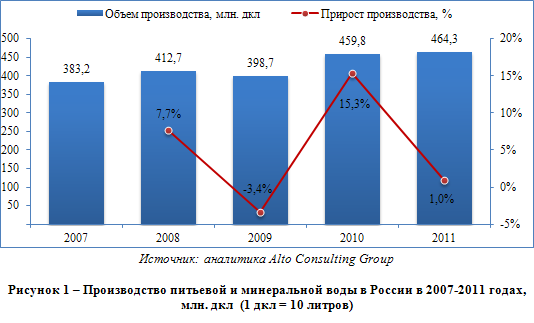 Российский рынок минеральных вод: стабильный и уверенный рост
