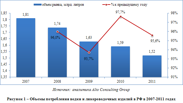 Российский рынок крепкого алкоголя теряет градусы