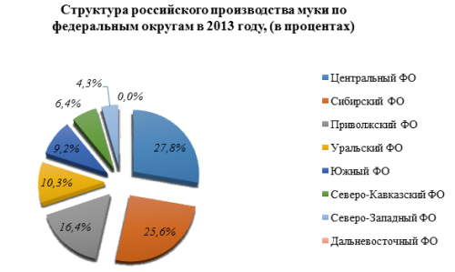 Обзор российского рынка муки по данным на март 2014 г.