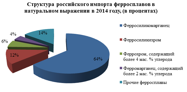 Сокращение внешней торговли и рост внутреннего производства на рынке ферросплавов в 2015 году