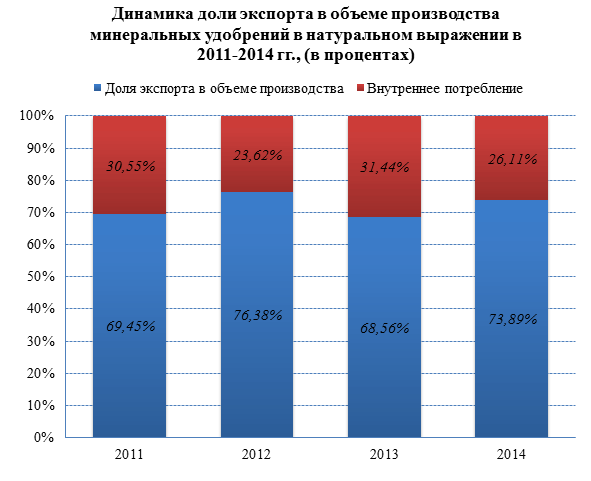 Внутреннее потребление минеральных удобрений в России сокращается, объемы экспорта демонстрируют рост