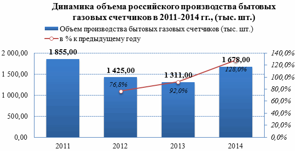 На российском рынке газовых счетчиков в ближайшие годы не ожидается значительного роста объемов внутреннего потребления