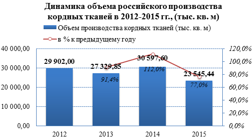 Российский рынок кордных тканей: в 2015 году нарушены тенденции импортозамещения