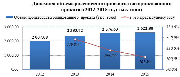 Производство оцинкованной стали в России выросло на 30% в 2012-2015 гг.