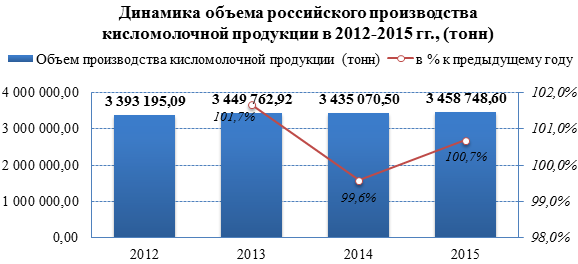 Российский рынок кисломолочных продуктов испытывает перенасыщение