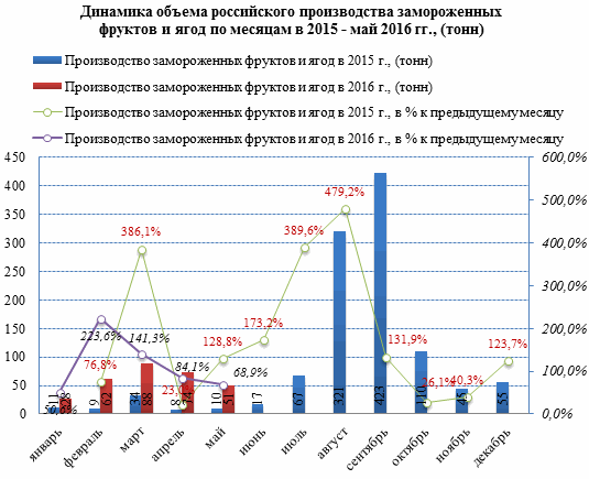 Производство замороженных ягод и фруктов в России в 2016 году наращивает темпы