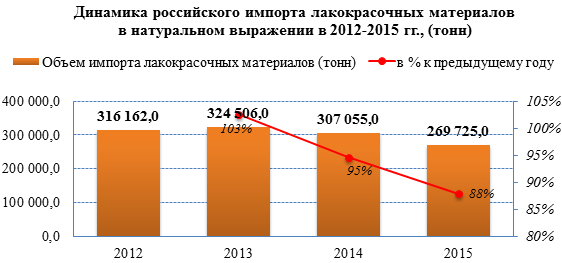 Импорт на рынке лакокрасочных материалов в 2013-2015 гг. демонстрирует снижение