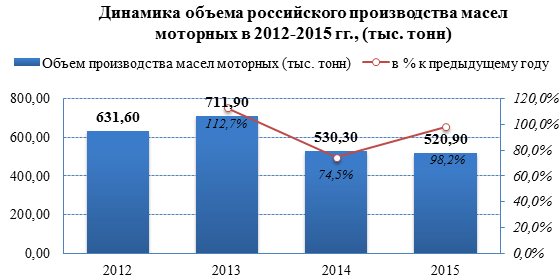 Производство моторных масел в России за три года сократилось на 17,5%