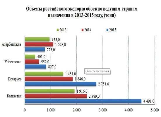 Российские производители обоев продолжают экспансию на рынках СНГ в 2015-2016 годах