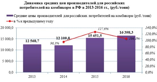 Рост цен на российском рынке комбикормов в 2016 году составил более 6%