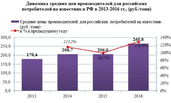 Цены на известняк в России с 2013 года выросли более чем на 48%