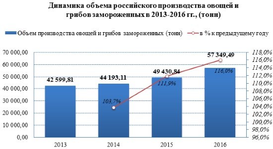 Производство замороженных овощей и грибов в 2013-2016 гг. росло в среднем на 10,5% в год