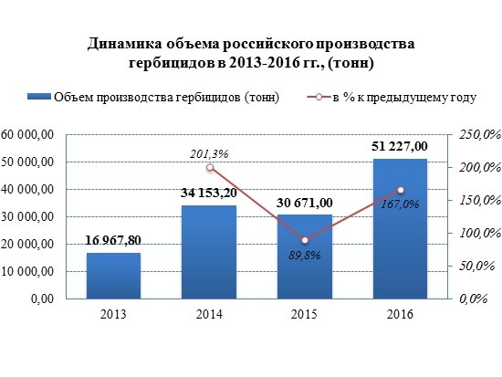 Объёмы производства гербицидов в России выросли на 67%