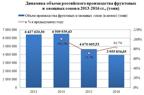 Производство соков в 2017 году упало на 31%