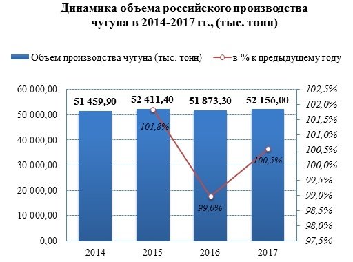 Производство российского чугуна вновь возросло