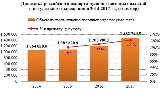 Объем импорта чулочно-носочных изделий на российский рынок в 2017 году вырос на 23%
