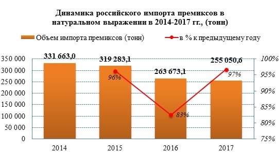 Импорт премиксов в 2017 году сократился на 8 622 тонн