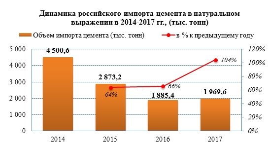 Импорт цемента в 2017 году увеличился