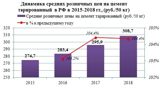 Розничная цена за мешок тарированного цемента выросла до 308 рублей