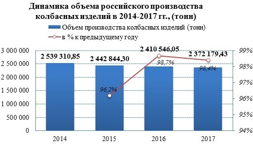 Производство колбасных изделий сократилось на 1,6% в 2017 году