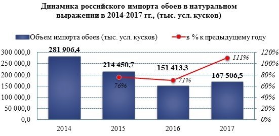 В 2017 году импорт обоев в РФ увеличился на 11%