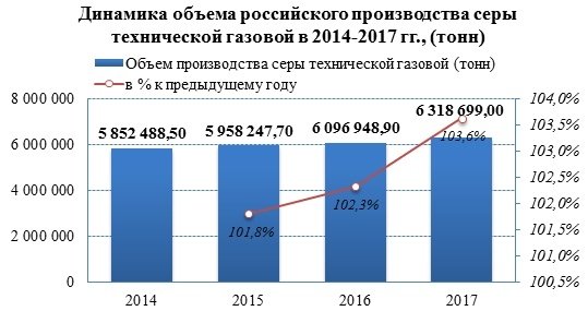 Производство серы технической газовой в 2017 году увеличилось