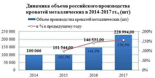 Производство металлических кроватей в 2018 году выросло на 30%