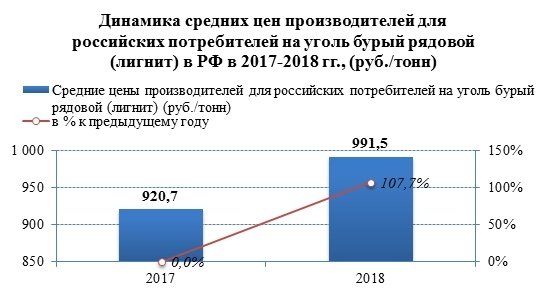 Средние цены производителей для российских потребителей на уголь бурый рядовой (лигнит) в 2018 году выросли на 7%