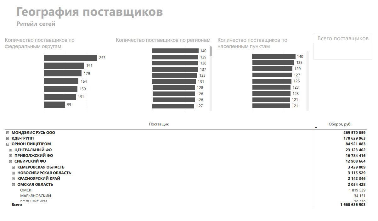 Продажи по регионам