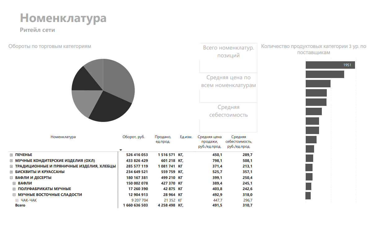 Продажи по регионам