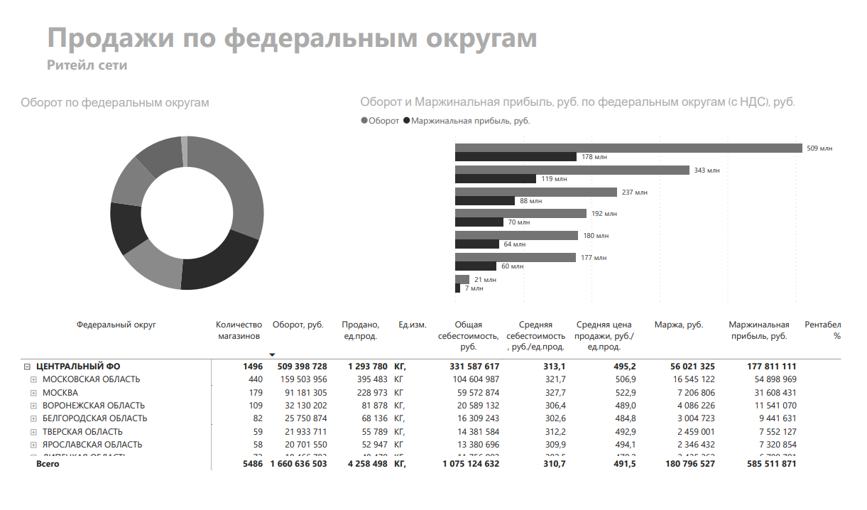 Продажи по регионам