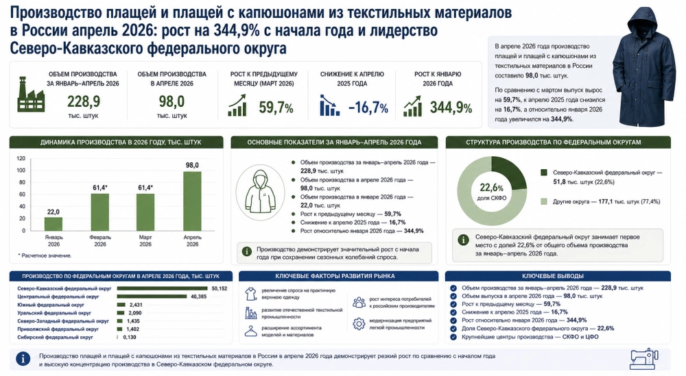 Производство плащей и плащей с капюшонами из текстильных материалов в России апрель 2026: рост на 344,9% с начала года и лидерство Северо-Кавказского федерального округа