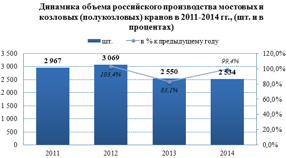 Объем предложения на рынке мостовых и козловых кранов резко сокращается в 2015 году