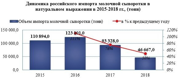 Импорт молочной сыворотки снижается третий год подряд