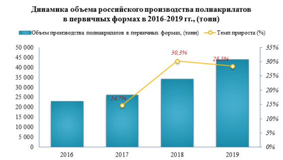 В 2019 году экспорт полиакрилатов увеличился на 24%