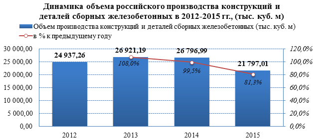 Объёмы производства на рынке ЖБИ в 2015 году упали на 18%