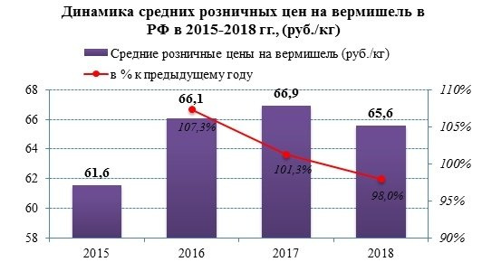 Розничные цены на вермишель продолжают сокращаться