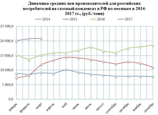 Цены на газовый конденсат выросли на 40% в 2017 году