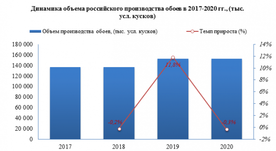 Средняя розничная цена на обои бумажные в 2021 году выросла на 3,1% к уровню прошлого года