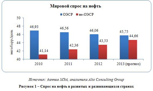 Мировой рынок нефти в конце 2012 года