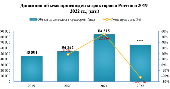 В 2022 году импорт тракторов уменьшился на -7,0%