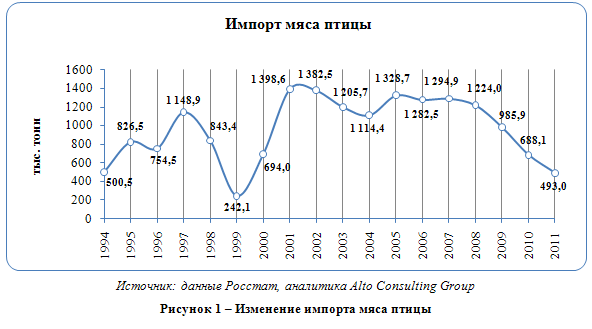 Российский рынок мяса птицы