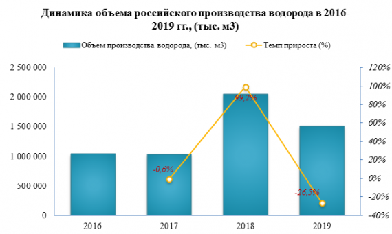В 2019 году запасы водорода в промышленности выросли на 947,8%