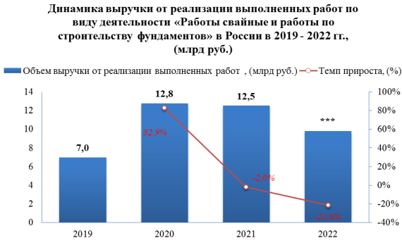 Объем инвестиций в основной капитал компаний, выполняющих работы по виду деятельности «Работы свайные и работы по строительству фундаментов (43.99.3)», в 2022 году снизился на -55,8%