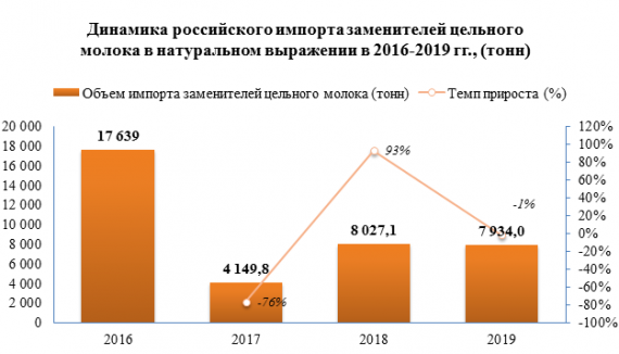 Импорт заменителей цельного молока в 2019 году снизился на 1%