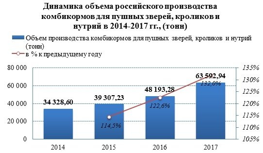Производство комбикормов для пушных зверей продолжает демонстрировать рост