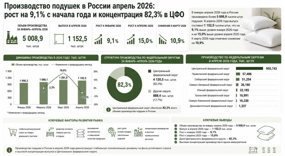 Производство подушек в России апрель 2026: рост на 9,1% с начала года и концентрация 82,3% в Центральном федеральном округе