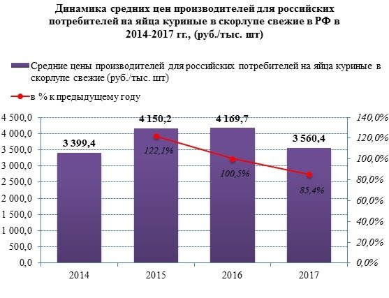 Цены производителей на яйца в 2017 году упали на 15%