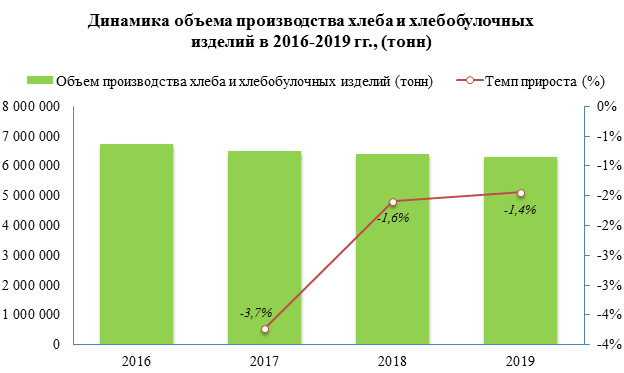 В 2019 году в России было произведено 6 286 856,7 тонн. хлеба и хлебобулочных изделий, что на -1,4% меньше объема производства 2018 года.