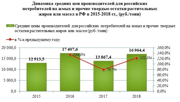 В 2018 году цены на жмых и шрот начали расти